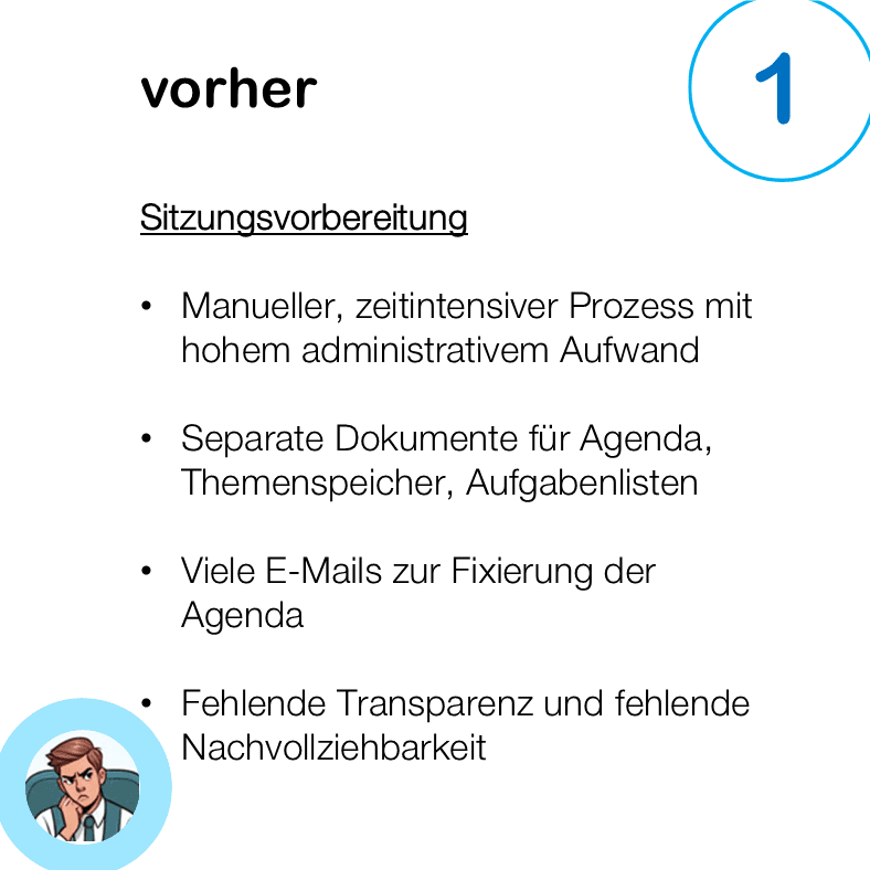 Sitzungsvorbereitung ohne Sitzungsverwaltung - Manueller, zeitintensiver Prozess mit hohem administrativem Aufwand - Separate Dokumente für Agenda, Themenspeicher, Aufgabenlisten - Viele E-Mails zur Fixierung der Agenda - Fehlende Transparenz und fehlende Nachvollziehbarkeit